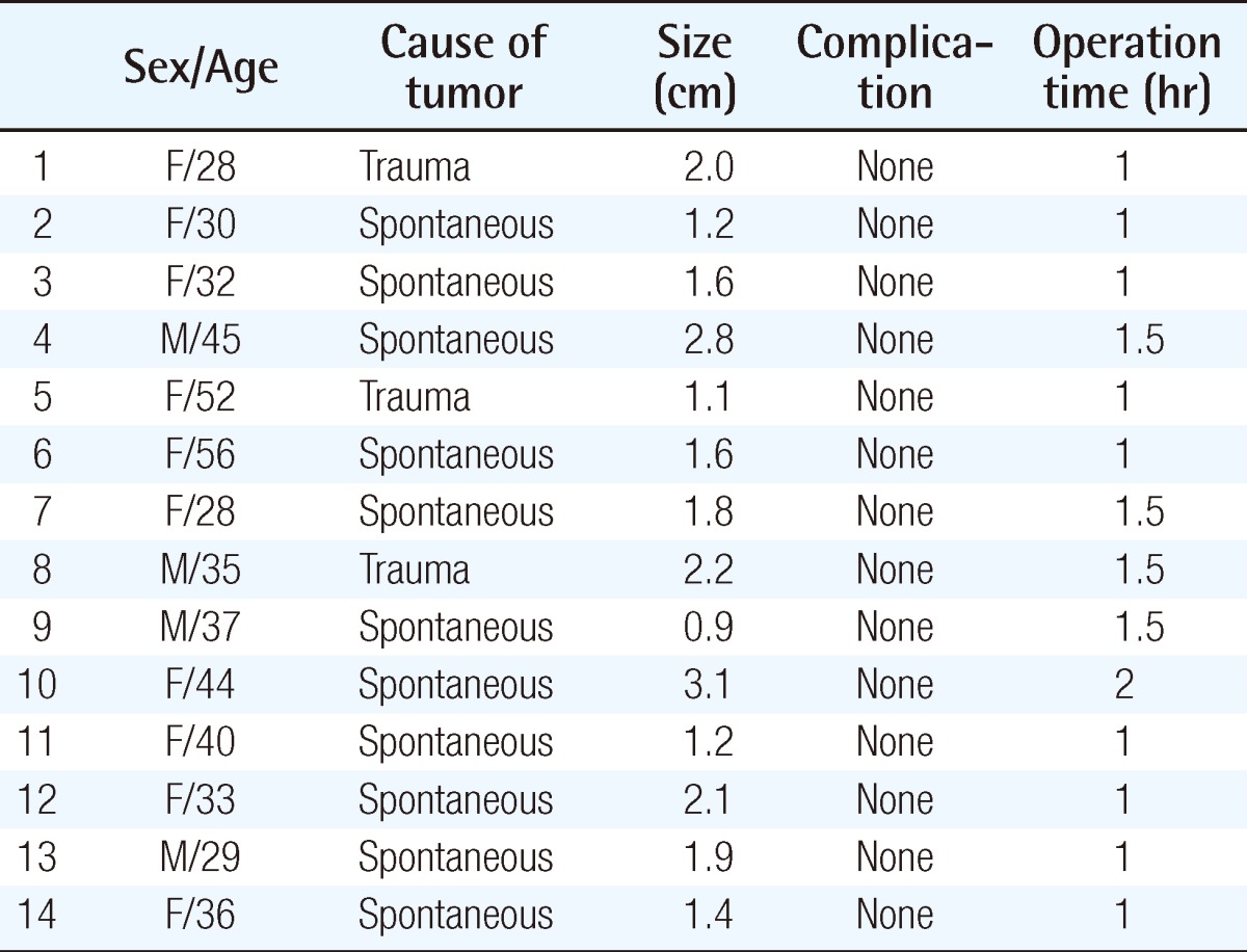 Table 1 from Alternative Treatment of Osteoma Using an Endoscopic  Holmium-YAG Laser
